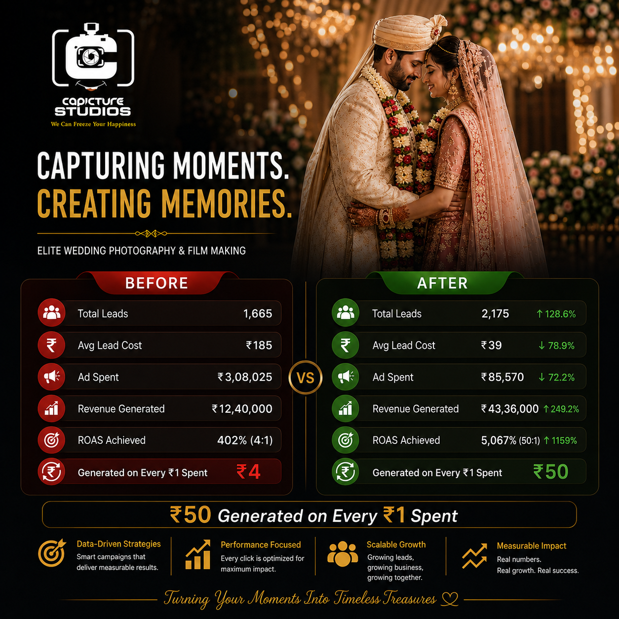 Performance Marketing & Creative Scale