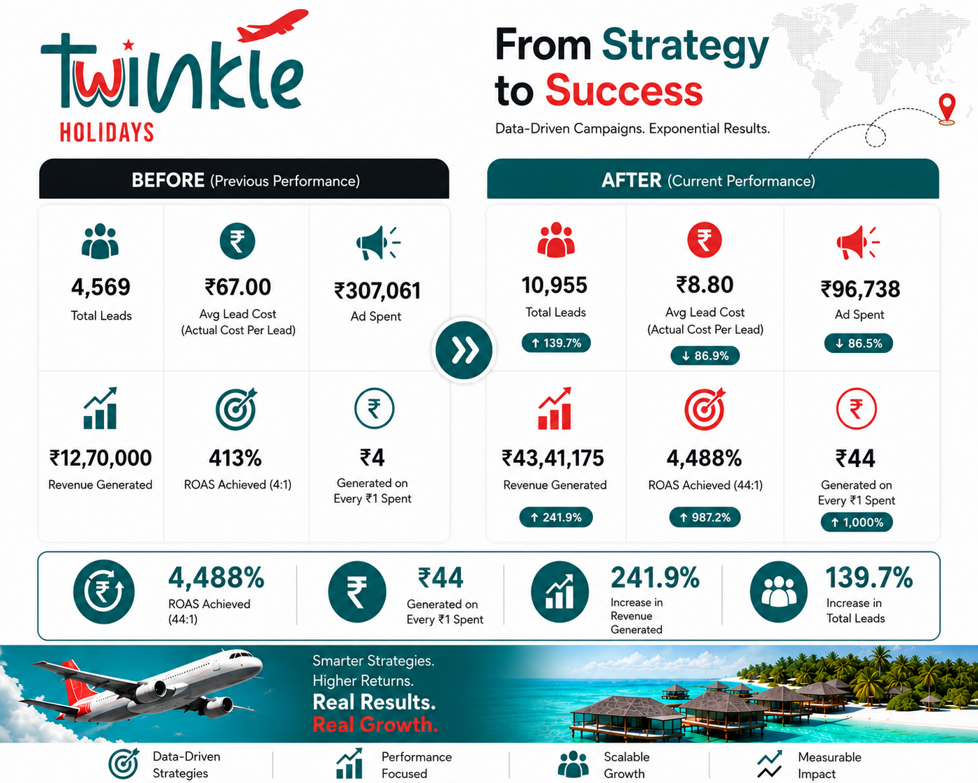High-Ticket Destination Funnels